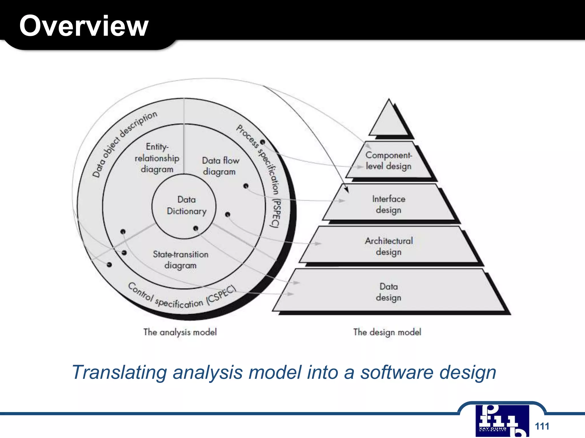 Overview
111
Translating analysis model into a software design
 