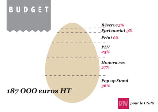 pour le CNPO
B U D G e T
Pop up Stand
36%
Honoraires
27%
PLV
25%
Print 6%
Partenariat 3%
Réserve 3%
187 OOO euros HT
 