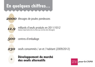 pour le CNPO
en quelques chiffres...
Développement du marché
des oeufs alternatifs
2000
12,9
500
230
+
élevages de poules pondeuses
centres d’emballage
oeufs consommés / an et / habitant (2009/2012)
milliards d’oeufs produits en 2011/1012
(baisse importante dû à la mise aux normes des élevages)
pour le CNPO
 