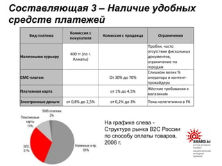 Составляющая 3 – Наличие удобных
средств платежей
Вид платежа
Комиссия с
покупателя
Комиссия с продавца Ограничения
Наличными курьеру
400 тг (по г.
Алматы)
Пробки, часто
отсутствие фискальных
документов,
ограничение по
городам
СМС-платеж От 30% до 70%
Слишком велик %
оператора и контент-
провайдера
Платежная карта от 1% до 4,5%
Жёсткие требования к
магазинам
Электронные деньги от 0,8% до 2,5% от 0,2% до 3% Пока нелегитимно в РК
На графике слева -
Структура рынка В2С России
по способу оплаты товаров,
2008 г.
 