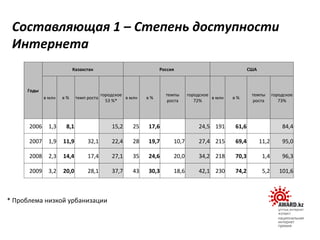 Составляющая 1 – Степень доступности
Интернета
Годы
Казахстан Россия США
в млн в % темп роста
городское
53 %*
в млн в %
темпы
роста
городское
72%
в млн в %
темпы
роста
городское
73%
2006 1,3 8,1 15,2 25 17,6 24,5 191 61,6 84,4
2007 1,9 11,9 32,1 22,4 28 19,7 10,7 27,4 215 69,4 11,2 95,0
2008 2,3 14,4 17,4 27,1 35 24,6 20,0 34,2 218 70,3 1,4 96,3
2009 3,2 20,0 28,1 37,7 43 30,3 18,6 42,1 230 74,2 5,2 101,6
* Проблема низкой урбанизации
 
