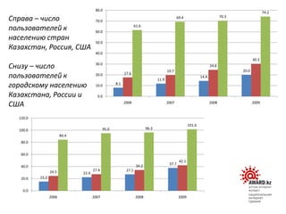 15.2
22.4
27.1
37.7
24.5 27.4
34.2
42.1
84.4
95.0 96.3
101.6
0.0
20.0
40.0
60.0
80.0
100.0
120.0
2006 2007 2008 2009
8.1
11.9
14.4
20.0
17.6
19.7
24.6
30.3
61.6
69.4 70.3
74.2
0.0
10.0
20.0
30.0
40.0
50.0
60.0
70.0
80.0
2006 2007 2008 2009
Справа – число
пользователей к
населению стран
Казахстан, Россия, США
Снизу – число
пользователей к
городскому населению
Казахстана, России и
США
 