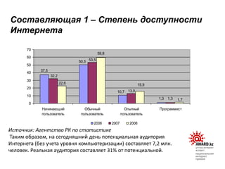 Источник: Агентство РК по статистике
Таким образом, на сегодняшний день потенциальная аудитория
Интернета (без учета уровня компьютеризации) составляет 7,2 млн.
человек. Реальная аудитория составляет 31% от потенциальной.
Составляющая 1 – Степень доступности
Интернета
37,5
1,3 1,3
59,8
50,5
10,7
32,2
53,5
13,0
1,7
15,922,6
0
10
20
30
40
50
60
70
Начинающий
пользователь
Обычный
пользователь
Опытный
пользователь
Программист
2006 2007 2008
 