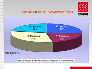 PORCENTAJE DE PARTICIPACIÓN POR AREAS




                          11 Operarios               13 Operarios
                              22%                        25%


                        16 Operarios                 11 Operarios
                            31%                          22%




Total Operarios
       51

                  Cocimiento   Fermentación   Filtración   Mantenimiento
 