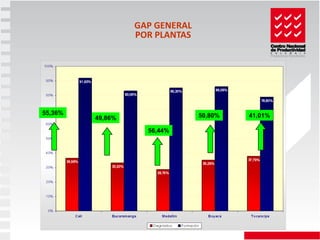 GAP GENERAL
                  POR PLANTAS




55,36%                          50,80%   41,01%
         49,86%

                    56,44%
 