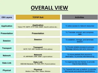 OSI Model | PPTX