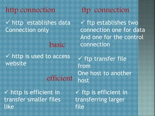 http connection
 http establishes data
Connection only
ftp connection
 ftp establishes two
connection one for data
And one for the control
connection
basic
 http is used to access
website
 ftp transfer file
from
One host to another
host
efficient
 http is efficient in
transfer smaller files
like
 ftp is efficient in
transferring larger
file
 