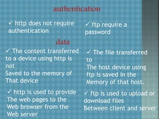 authentication
 http does not require
authentication
 ftp require a
password
data
 The content transferred
to a device using http is
not
Saved to the memory of
That device
 The file transferred
to
The host device using
ftp is saved in the
Memory of that host.
 http is used to provide
The web pages to the
Web browser from the
Web server
 ftp is used to upload or
download files
Between client and server
 