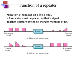 Function of a repeater
•Location of repeater on a link is vital.
• A repeater must be placed so that a signal
reaches it before any noise changes meaning of bit.
 