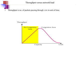 Throughput versus network load
• Throughput is no. of packets passing through n/w in unit of time.
 