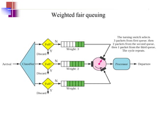 Weighted fair queuing
 