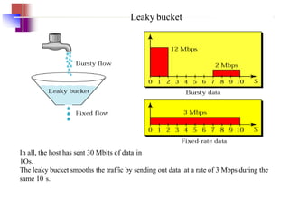 Leaky bucket
In all, the host has sent 30 Mbits of data in
1Os.
The leaky bucket smooths the traffic by sending out data at a rate of 3 Mbps during the
same 10 s.
 
