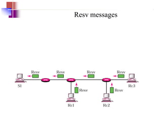 Resv messages
 