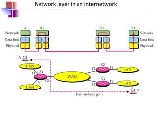Network layer in an internetwork
 
