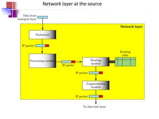 Network layer at the source
 