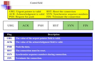 Control field
Flag Description
URG The value of the urgent pointer field is valid.
ACK The value of the acknowledgment field is valid.
PSH Push the data.
RST The connection must be reset.
SYN Synchronize sequence numbers during connection.
FIN Terminate the connection.
 