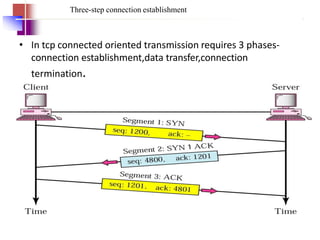 Three-step connection establishment
• In tcp connected oriented transmission requires 3 phases-
connection establishment,data transfer,connection
termination.
 