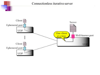 Connectionless iterative server
 