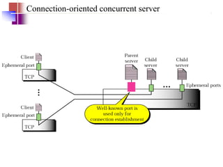 Connection-oriented concurrent server
 
