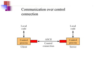 Communication over control
connection
 