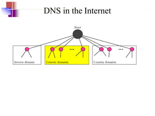 DNS in the Internet
 