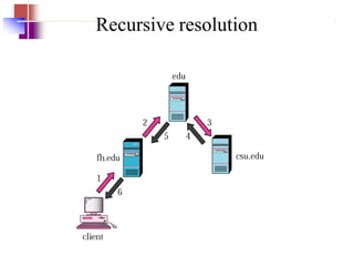 Recursive resolution
 