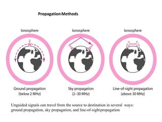 PropagationMethods
Unguided signals can travel from the source to destination in several ways:
ground propagation, sky propagation, and line-of-sightpropagation
 