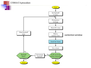 CSMA/CAprocedure
contention window
 