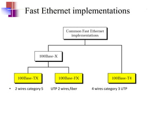 Fast Ethernet implementations
• 2 wires category 5 UTP 2 wires,fiber 4 wires category 3 UTP
 
