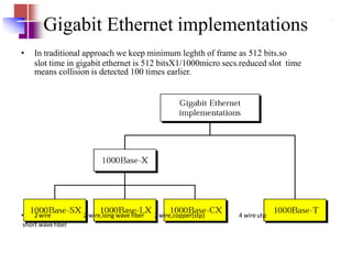 Gigabit Ethernet implementations
• In traditional approach we keep minimum leghth of frame as 512 bits.so
slot time in gigabit ethernet is 512 bitsX1/1000micro secs.reduced slot time
means collision is detected 100 times earlier.
2 wire,long wave fiber 2wire,copper(stp) 4 wireutp
• 2wire
short wave fiber
 