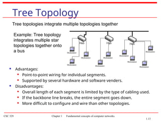 MCA 3rd sem of computer network notes.ppt