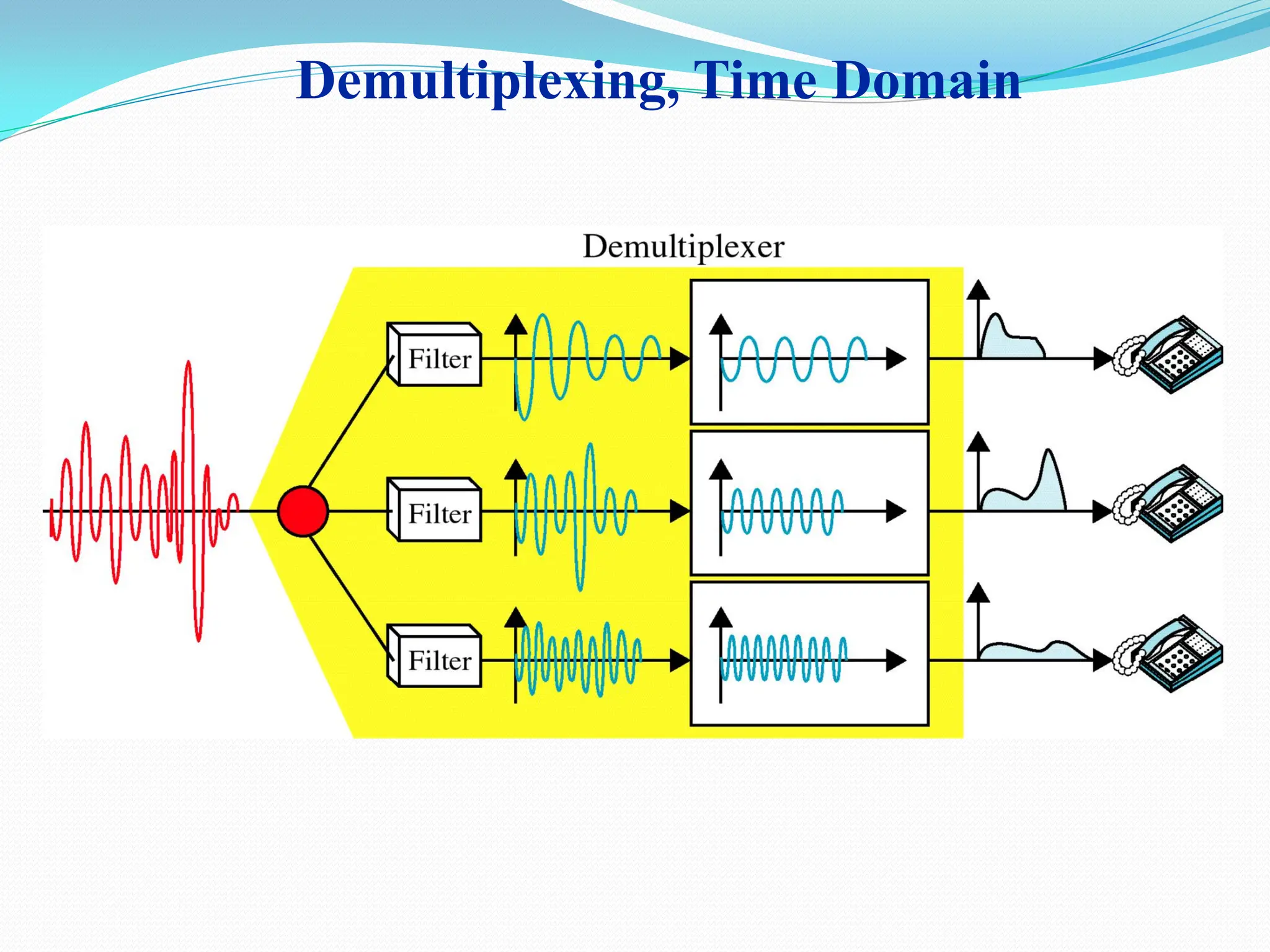 Demultiplexing, Time Domain
 