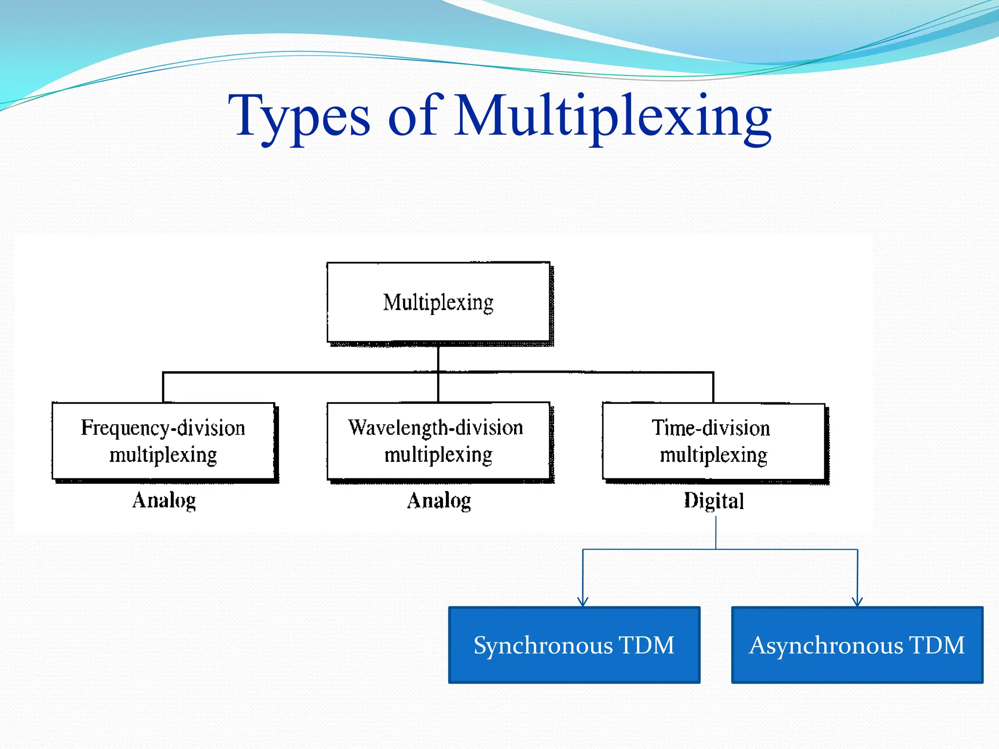 Types of Multiplexing
Synchronous TDM Asynchronous TDM
 