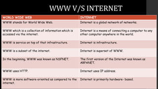WORLD WIDE WEB INTERNET
WWW stands for World Wide Web. Internet is a global network of networks.
WWW which is a collection of information which is
accessed via the internet.
Internet is a means of connecting a computer to any
other computer anywhere in the world.
WWW is service on top of that infrastructure. Internet is infrastructure.
WWW is a subset of the internet. Internet is superset of WWW.
In the beginning, WWW was known as NSFNET. The first version of the Internet was known as
ARPANET.
WWW uses HTTP. Internet uses IP address.
WWW is more software-oriented as compared to the
internet.
Internet is primarily hardware- based.
 