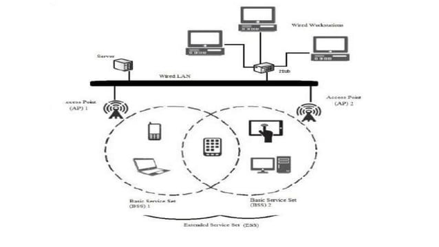 Wlan And Architectures Presentation Pptx