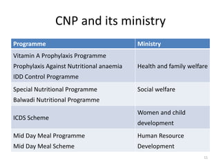 CNP and its ministry
Programme Ministry
Vitamin A Prophylaxis Programme
Prophylaxis Against Nutritional anaemia
IDD Control Programme
Health and family welfare
Special Nutritional Programme
Balwadi Nutritional Programme
Social welfare
ICDS Scheme
Women and child
development
Mid Day Meal Programme
Mid Day Meal Scheme
Human Resource
Development
11
 