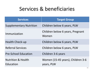 Services & beneficiaries
Services Target Group
Supplementary Nutrition Children below 6 years, PLW
Immunization
Children below 6 years, Pregnant
Women
Health Check-up Children below 6 years, PLW
Referral Services Children below 6 years, PLW
Pre-School Education Children 3-6 years
Nutrition & Health
Education
Women (15-45 years), Children 3-6
years, PLW
36
 