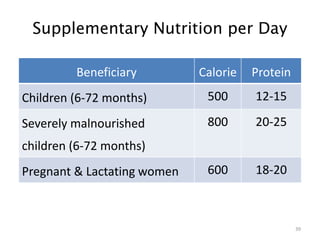 Supplementary Nutrition per Day
Beneficiary Calorie Protein
Children (6-72 months) 500 12-15
Severely malnourished
children (6-72 months)
800 20-25
Pregnant & Lactating women 600 18-20
39
 