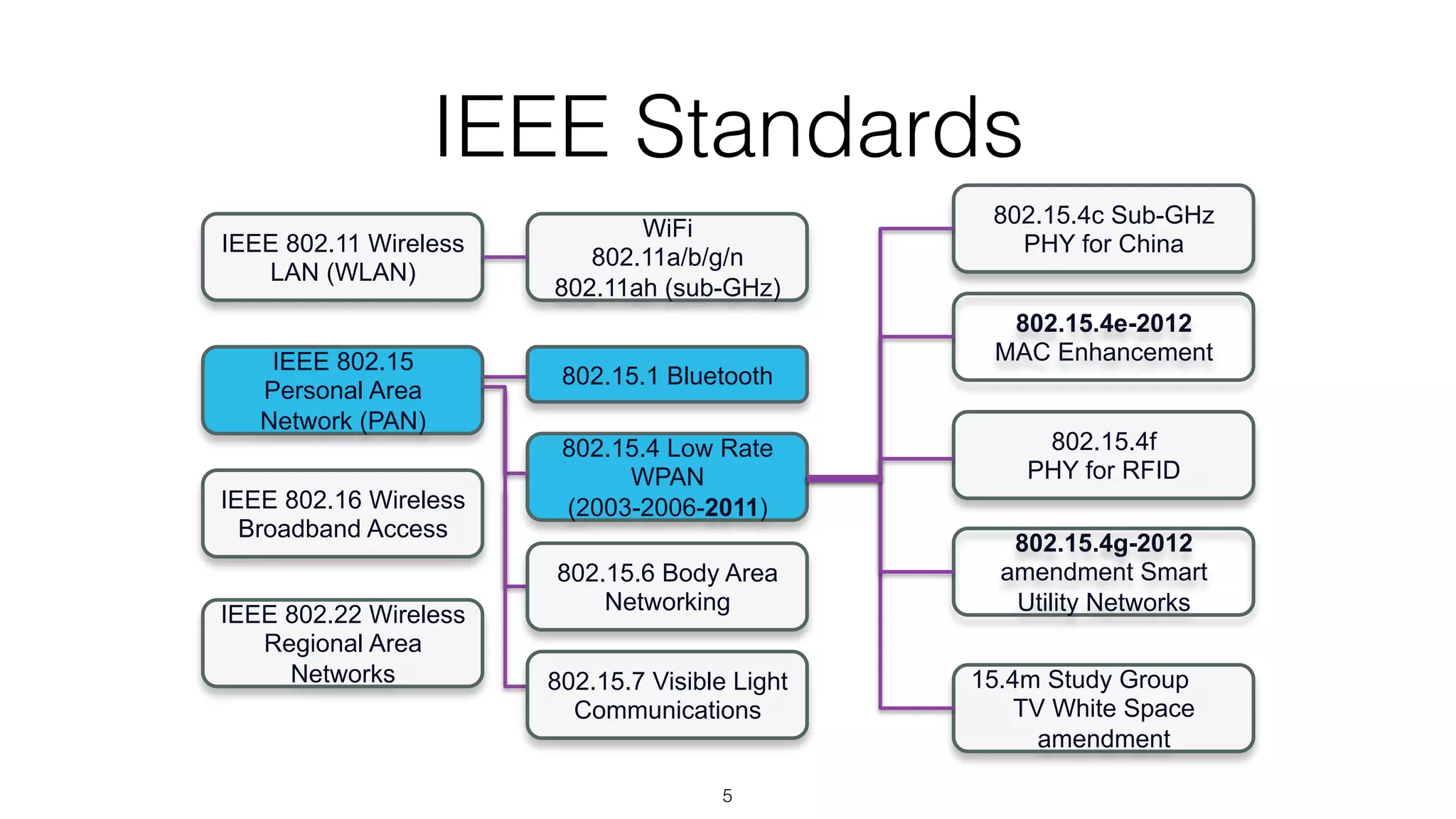 IEEE Standards
5
IEEE 802.11 Wireless
LAN (WLAN)
IEEE 802.15
Personal Area
Network (PAN)
IEEE 802.16 Wireless
Broadband Access
IEEE 802.22 Wireless
Regional Area
Networks
WiFi
802.11a/b/g/n
802.11ah (sub-GHz)
802.15.1 Bluetooth
802.15.4 Low Rate
WPAN
(2003-2006-2011)
802.15.4e-2012
MAC Enhancement
802.15.4f
PHY for RFID
802.15.4g-2012
amendment Smart
Utility Networks
802.15.4c Sub-GHz
PHY for China
15.4m Study Group
TV White Space
amendment
802.15.6 Body Area
Networking
802.15.7 Visible Light
Communications
 