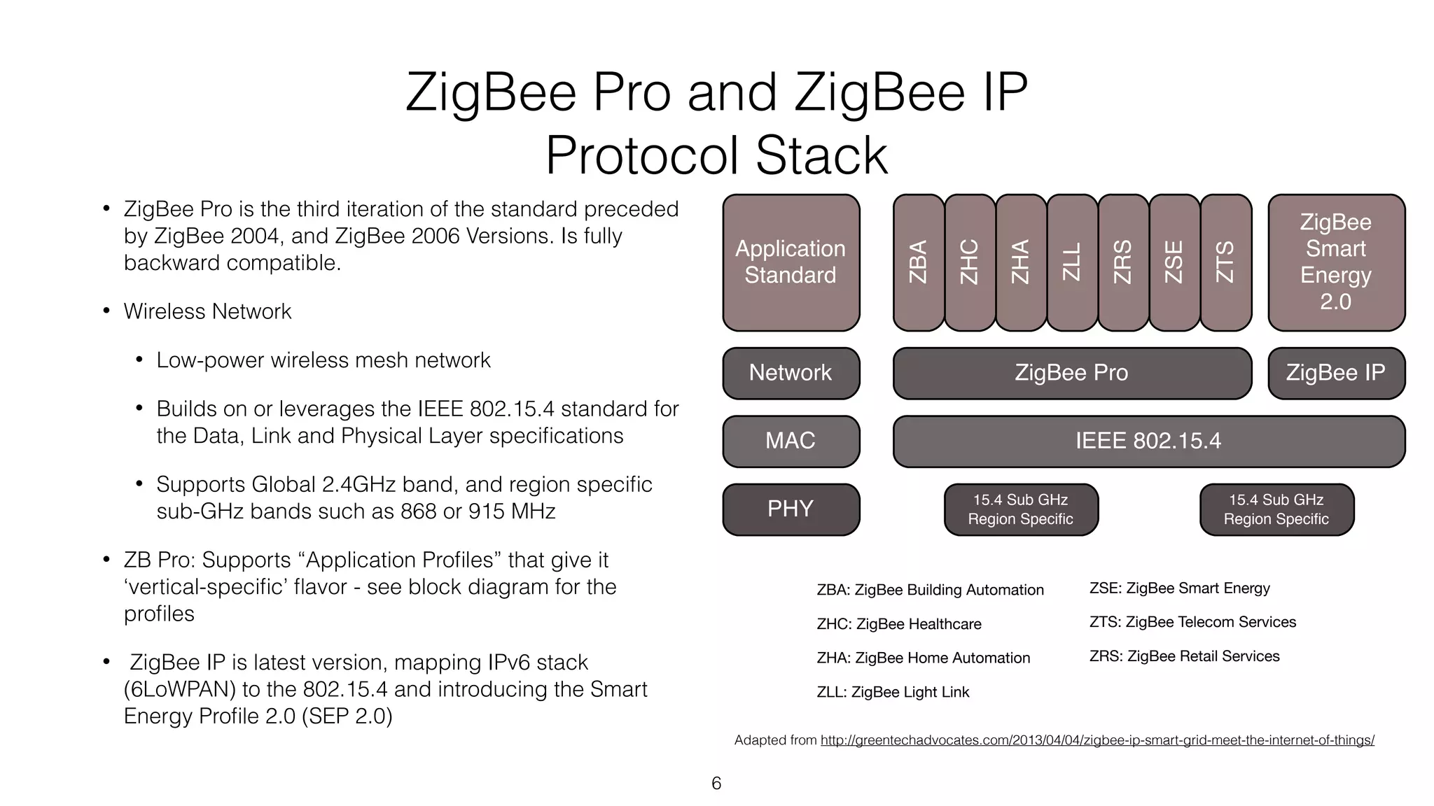 ZigBee Pro and ZigBee IP
Protocol Stack
• ZigBee Pro is the third iteration of the standard preceded
by ZigBee 2004, and ZigBee 2006 Versions. Is fully
backward compatible.
• Wireless Network
• Low-power wireless mesh network
• Builds on or leverages the IEEE 802.15.4 standard for
the Data, Link and Physical Layer speciﬁcations
• Supports Global 2.4GHz band, and region speciﬁc
sub-GHz bands such as 868 or 915 MHz
• ZB Pro: Supports “Application Proﬁles” that give it
‘vertical-speciﬁc’ ﬂavor - see block diagram for the
proﬁles
• ZigBee IP is latest version, mapping IPv6 stack
(6LoWPAN) to the 802.15.4 and introducing the Smart
Energy Proﬁle 2.0 (SEP 2.0)
Adapted from http://greentechadvocates.com/2013/04/04/zigbee-ip-smart-grid-meet-the-internet-of-things/
PHY
MAC
Network
Application
Standard
ZBA
ZHC
ZHA
ZLL
ZRS
ZSE
ZTS
ZigBee Pro
IEEE 802.15.4
15.4 Sub GHz
Region Speciﬁc
15.4 Sub GHz
Region Speciﬁc
ZBA: ZigBee Building Automation
ZHC: ZigBee Healthcare
ZHA: ZigBee Home Automation
ZLL: ZigBee Light Link
ZRS: ZigBee Retail Services
ZSE: ZigBee Smart Energy
ZTS: ZigBee Telecom Services
ZigBee
Smart
Energy
2.0
ZigBee IP
6
 