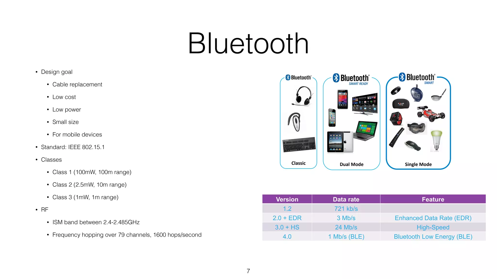Bluetooth
• Design goal
• Cable replacement
• Low cost
• Low power
• Small size
• For mobile devices
• Standard: IEEE 802.15.1
• Classes
• Class 1 (100mW, 100m range)
• Class 2 (2.5mW, 10m range)
• Class 3 (1mW, 1m range)
• RF
• ISM band between 2.4-2.485GHz
• Frequency hopping over 79 channels, 1600 hops/second
7
!
!
!
!
!
!
!
!
!
!
Dual!Mode!
!
!
!
!
!
!
!
!
!
!
Classic!
!
!
!
!
!
!
!
!
!
!
Single!Mode!
Version Data rate Feature
1.2 721 kb/s
2.0 + EDR 3 Mb/s Enhanced Data Rate (EDR)
3.0 + HS 24 Mb/s High-Speed
4.0 1 Mb/s (BLE) Bluetooth Low Energy (BLE)
 