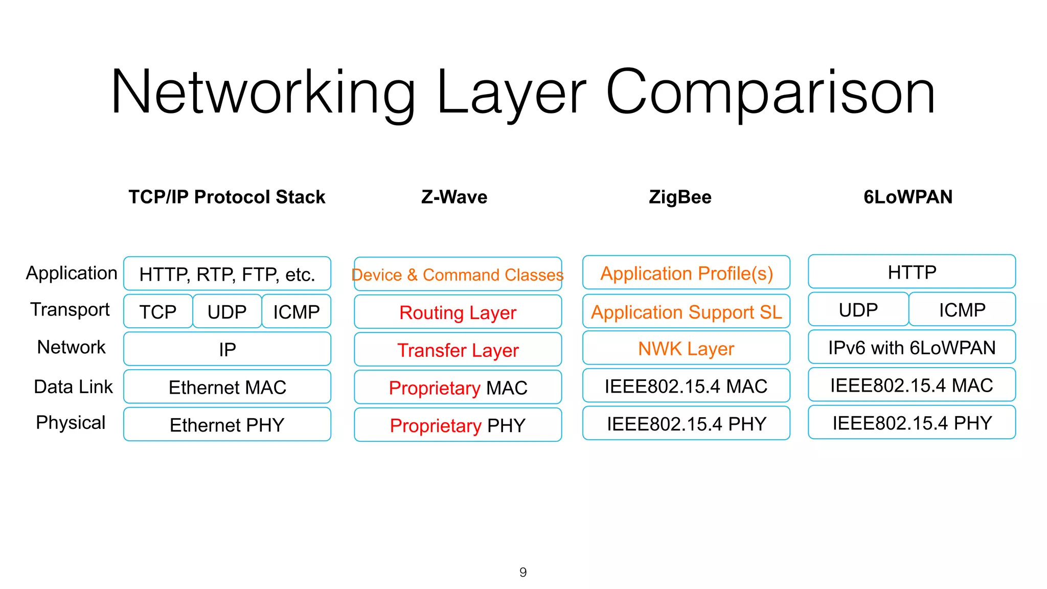 Networking Layer Comparison
9
TCP
Ethernet PHY
Ethernet MAC
IP
UDP ICMP
HTTP, RTP, FTP, etc.
TCP/IP Protocol Stack
Physical
Data Link
Network
Transport
Application
IEEE802.15.4 PHY
IEEE802.15.4 MAC
IPv6 with 6LoWPAN
UDP ICMP
HTTP
6LoWPAN
Proprietary PHY
Proprietary MAC
Transfer Layer
Device & Command Classes
Routing Layer
Z-Wave
IEEE802.15.4 PHY
IEEE802.15.4 MAC
NWK Layer
Application Profile(s)
Application Support SL
ZigBee
 