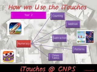Year 2   Counting

                           Addition



             Subtraction

Numeracy

                                Patterns

             Times
             Tables
 