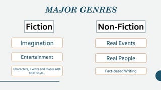MAJOR GENRES
Fiction Non-Fiction
Imagination
Entertainment
Characters, Events and Places ARE
NOT REAL.
Real Events
Real People
Fact-based Writing
 