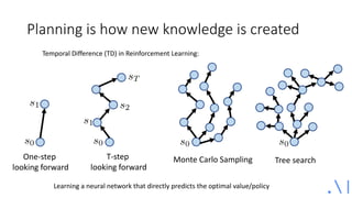 Planning is how new knowledge is created
T-step
looking forward
Tree searchOne-step
looking forward
Monte Carlo Sampling
L...