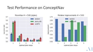 Test Performance on ConceptNav
 