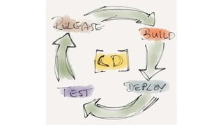 Build
Deploy
Test
Release CD
Processo
Continuous Delivery
 