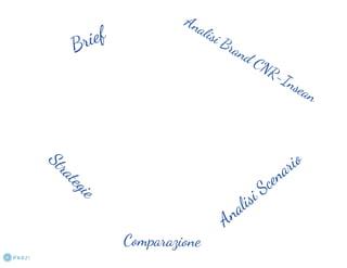 Piano di branding optimization per CNR–Insean