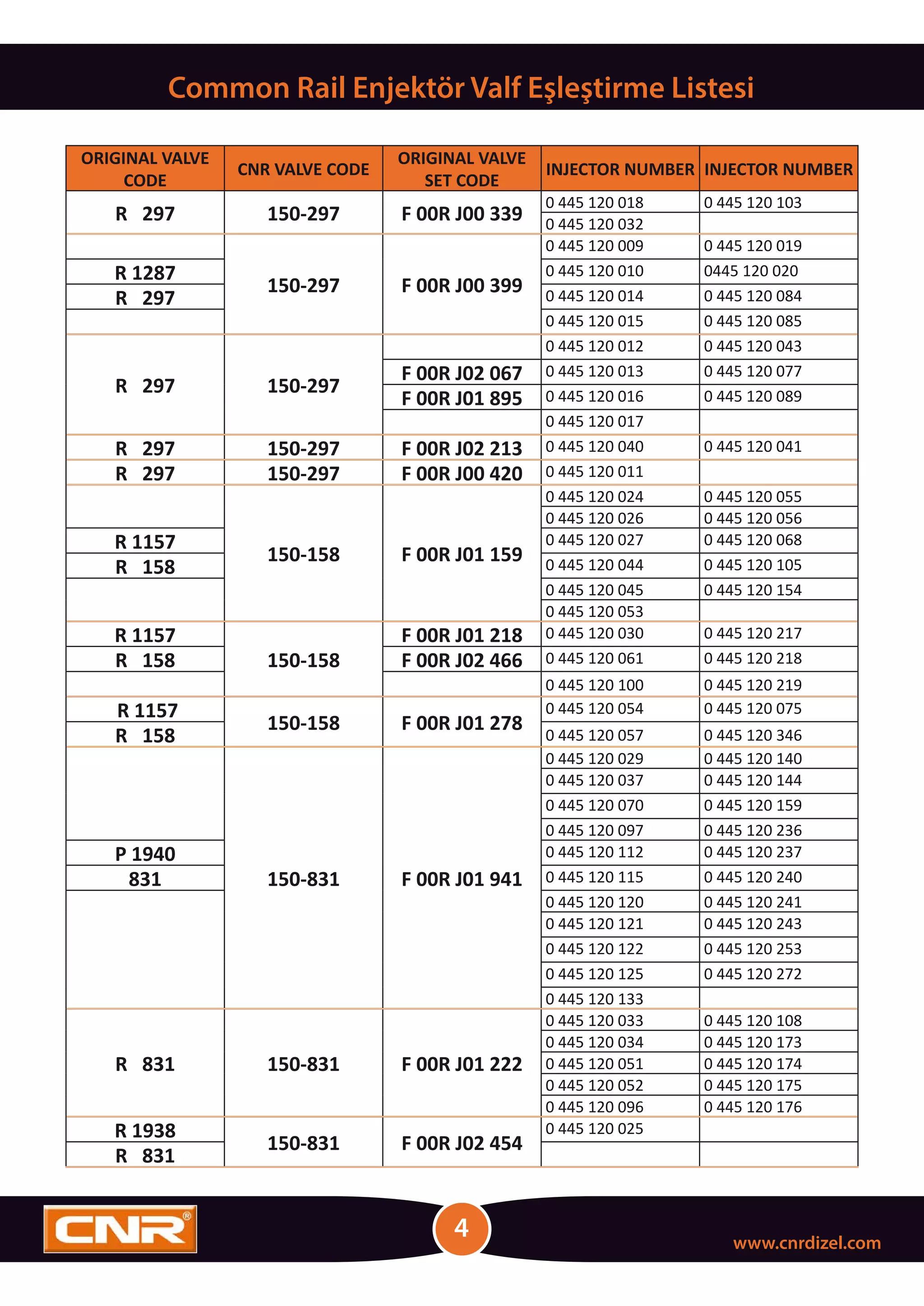 4 www.cnrdizel.com
Common Rail Enjektör Valf Eşleştirme Listesi
ORIGINAL VALVE
CODE
CNR VALVE CODE
ORIGINAL VALVE
SET CODE
INJECTOR NUMBER INJECTOR NUMBER
R 297 150-297 F 00R J00 339
0 445 120 018 0 445 120 103
0 445 120 032
150-297 F 00R J00 399
0 445 120 009 0 445 120 019
R 1287 0 445 120 010 0445 120 020
R 297 0 445 120 014 0 445 120 084
0 445 120 015 0 445 120 085
R 297 150-297
0 445 120 012 0 445 120 043
F 00R J02 067 0 445 120 013 0 445 120 077
F 00R J01 895 0 445 120 016 0 445 120 089
0 445 120 017
R 297 150-297 F 00R J02 213 0 445 120 040 0 445 120 041
R 297 150-297 F 00R J00 420 0 445 120 011
150-158 F 00R J01 159
0 445 120 024 0 445 120 055
0 445 120 026 0 445 120 056
R 1157 0 445 120 027 0 445 120 068
R 158 0 445 120 044 0 445 120 105
0 445 120 045 0 445 120 154
0 445 120 053
R 1157
150-158
F 00R J01 218 0 445 120 030 0 445 120 217
R 158 F 00R J02 466 0 445 120 061 0 445 120 218
0 445 120 100 0 445 120 219
R 1157
150-158 F 00R J01 278
0 445 120 054 0 445 120 075
R 158 0 445 120 057 0 445 120 346
150-831 F 00R J01 941
0 445 120 029 0 445 120 140
0 445 120 037 0 445 120 144
0 445 120 070 0 445 120 159
0 445 120 097 0 445 120 236
P 1940 0 445 120 112 0 445 120 237
831 0 445 120 115 0 445 120 240
0 445 120 120 0 445 120 241
0 445 120 121 0 445 120 243
0 445 120 122 0 445 120 253
0 445 120 125 0 445 120 272
0 445 120 133
R 831 150-831 F 00R J01 222
0 445 120 033 0 445 120 108
0 445 120 034 0 445 120 173
0 445 120 051 0 445 120 174
0 445 120 052 0 445 120 175
0 445 120 096 0 445 120 176
R 1938
150-831 F 00R J02 454
0 445 120 025
R 831
 