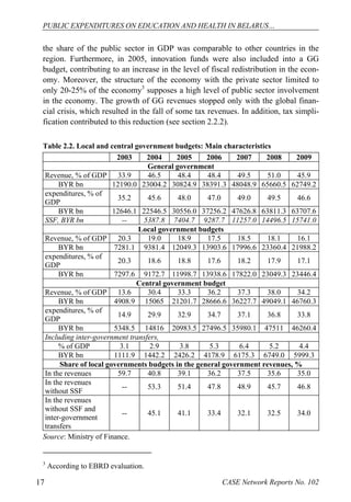 PUBLIC EXPENDITURES ON EDUCATION AND HEALTH IN BELARUS… 
the share of the public sector in GDP was comparable to other countries in the 
region. Furthermore, in 2005, innovation funds were also included into a GG 
budget, contributing to an increase in the level of fiscal redistribution in the econ-omy. 
Moreover, the structure of the economy with the private sector limited to 
only 20-25% of the economy3 supposes a high level of public sector involvement 
in the economy. The growth of GG revenues stopped only with the global finan-cial 
crisis, which resulted in the fall of some tax revenues. In addition, tax simpli-fication 
contributed to this reduction (see section 2.2.2). 
Table 2.2. Local and central government budgets: Main characteristics 
2003 2004 2005 2006 2007 2008 2009 
General government 
Revenue, % of GDP 33.9 46.5 48.4 48.4 49.5 51.0 45.9 
BYR bn 12190.0 23004.2 30824.9 38391.3 48048.9 65660.5 62749.2 
expenditures, % of 
GDP 35.2 45.6 48.0 47.0 49.0 49.5 46.6 
BYR bn 12646.1 22546.5 30556.0 37256.2 47626.8 63811.3 63707.6 
SSF, BYR bn -- 5387.8 7404.7 9287.7 11257.0 14496.5 15741.0 
Local government budgets 
Revenue, % of GDP 20.3 19.0 18.9 17.5 18.5 18.1 16.1 
BYR bn 7281.1 9381.4 12049.3 13903.6 17996.6 23360.4 21988.2 
expenditures, % of 
GDP 20.3 18.6 18.8 17.6 18.2 17.9 17.1 
BYR bn 7297.6 9172.7 11998.7 13938.6 17822.0 23049.3 23446.4 
Central government budget 
Revenue, % of GDP 13.6 30.4 33.3 36.2 37.3 38.0 34.2 
BYR bn 4908.9 15065 21201.7 28666.6 36227.7 49049.1 46760.3 
expenditures, % of 
GDP 14.9 29.9 32.9 34.7 37.1 36.8 33.8 
BYR bn 5348.5 14816 20983.5 27496.5 35980.1 47511 46260.4 
Including inter-government transfers, 
% of GDP 3.1 2.9 3.8 5.3 6.4 5.2 4.4 
BYR bn 1111.9 1442.2 2426.2 4178.9 6175.3 6749.0 5999.3 
Share of local governments budgets in the general government revenues, % 
In the revenues 59.7 40.8 39.1 36.2 37.5 35.6 35.0 
In the revenues 
without SSF -- 53.3 51.4 47.8 48.9 45.7 46.8 
In the revenues 
without SSF and 
inter-government 
-- 45.1 41.1 33.4 32.1 32.5 34.0 
transfers 
Source: Ministry of Finance. 
3 According to EBRD evaluation. 
17 CASE Network Reports No. 102 
 